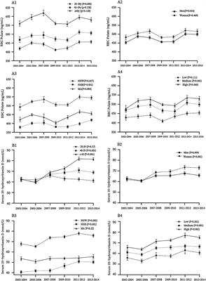 Trends in <mark class="highlighted">Nutritional Biomarkers</mark> by Demographic Characteristics Across 14 Years Among US Adults